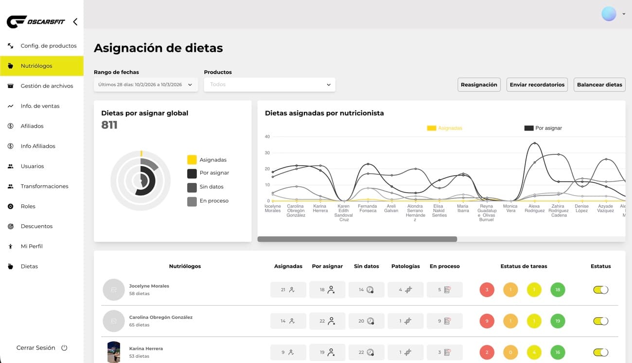 OSCARS FIT: Membresías y accesos